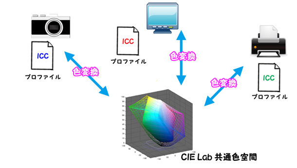 ICCプロファイル概念